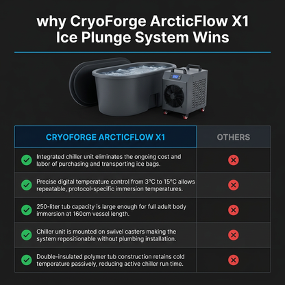 CryoForge ArcticFlow X1 Ice Plunge System — Comparison